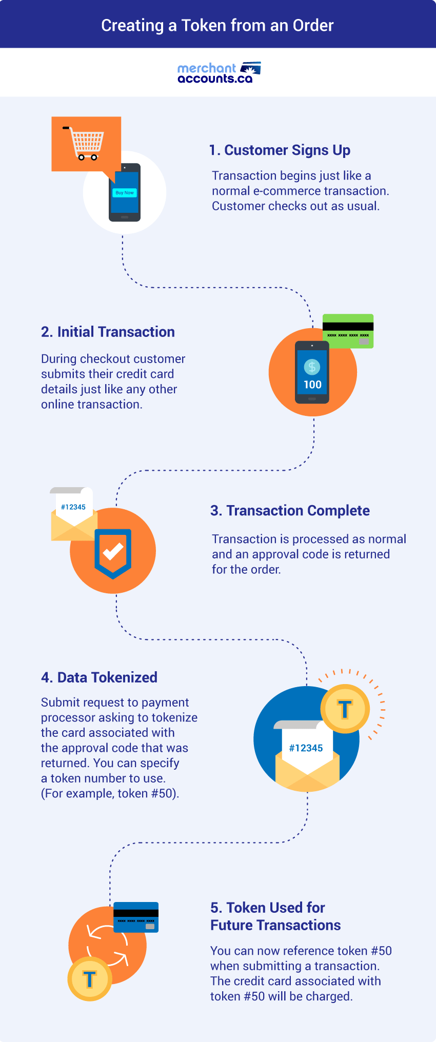 Credit card tokenization infographic - creating a token from an order.