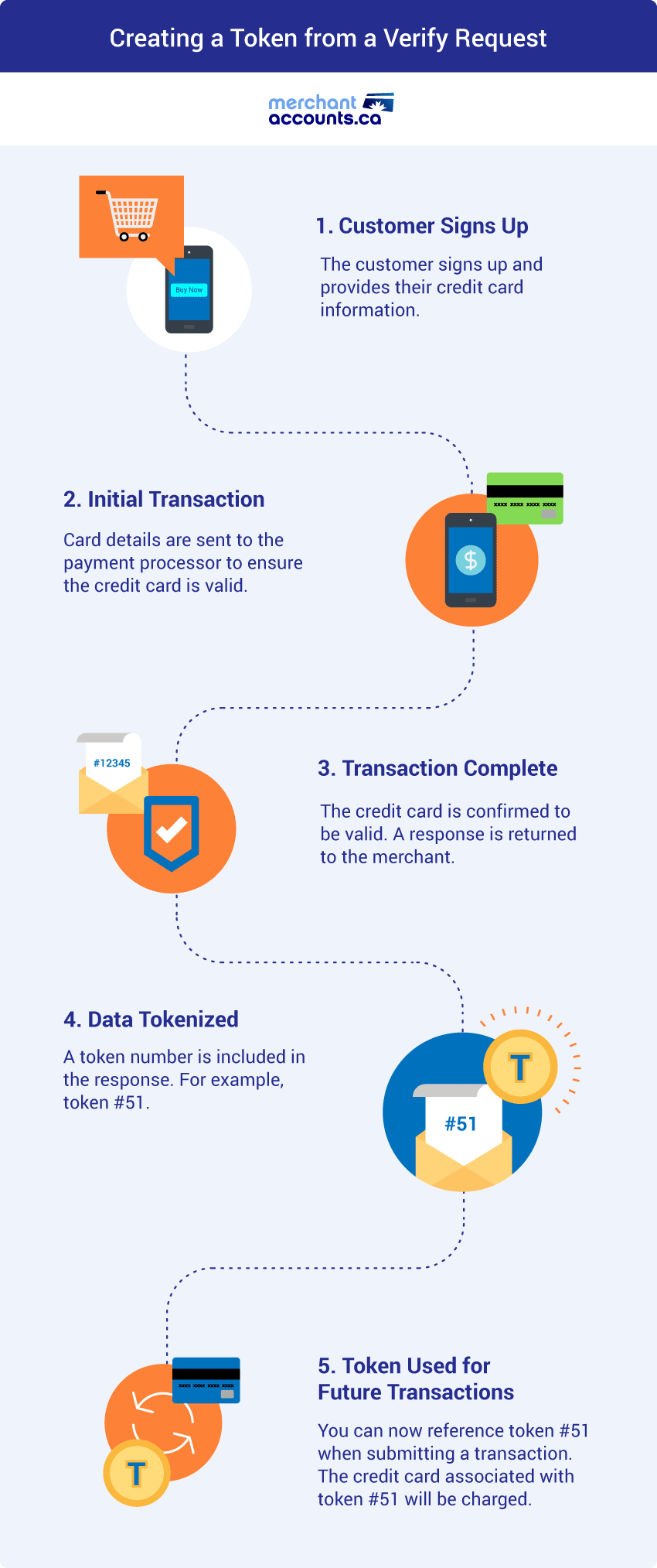 Credit card tokenization infographic - creating a token from a verify request.