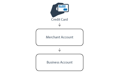 merchant account vs business account