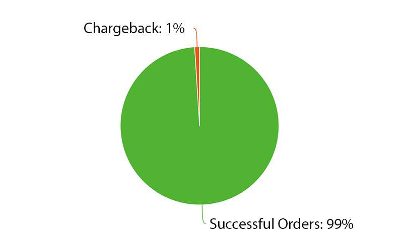 Payment processing chart showing chargebacks at 1% of transactions and successful orders at 99%.