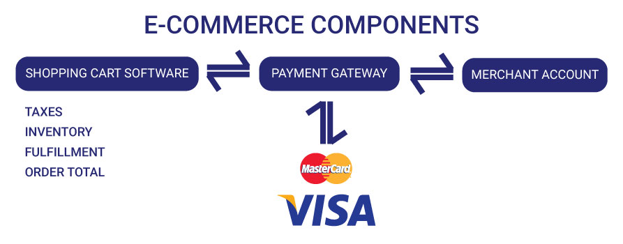 E-commerce components.
